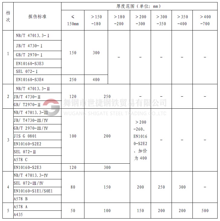 1、什么是探傷  鋼材中的探傷指的是無損探傷，就是在不損壞鋼材本體、不影響鋼材使用的情況下，利用物理方法探測鋼材的表面（肉眼無法發(fā)現(xiàn)或很難的小缺陷）和內(nèi)部的裂紋或缺陷。  舉個類似的例子講：人生病時候，要去醫(yī)院做透視、X光線拍片、或者B超檢查，鋼材內(nèi)部如果有缺陷，特別是螺旋焊接鋼管，因為焊縫在焊接時可能存在氣孔、夾渣或裂紋等缺陷，就像人生病時身體里面有瘤、增生物等一樣，依靠鋼材的探傷手段進行檢驗，可以發(fā)現(xiàn)肉眼在外面看不到的東西。    2、探傷全名是什么？  探傷的全名應該叫無損檢驗。其具體又分為：射線探傷、超聲探傷、磁粉檢驗、著色探傷，渦流探傷等。其中射線探傷又分為X光探傷（和醫(yī)用的是一樣的，但是強度要遠遠大于醫(yī)用的X光機，所以危害遠大于醫(yī)用儀器）和γ源探傷。超聲波探傷也就是A型超聲波探傷，而醫(yī)院用的B超是B型超聲波。    3、鋼材探傷常指的是？  鋼材交易中的探傷可能多是指射線和超聲探傷。