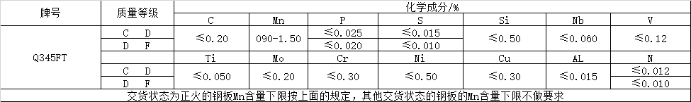 風(fēng)電塔筒用鋼板，塔筒對(duì)鋼材質(zhì)量的特殊要求主要與地域環(huán)境有關(guān)。在占全國(guó)風(fēng)能裝機(jī)容量76%的“三北”地區(qū)，冬季最低溫度低于零下30度，低溫型塔架在選用低合金結(jié)構(gòu)鋼材料時(shí)，要求對(duì)焊縫采用低溫脆斷的技術(shù)措施。對(duì)鋼材性能要求防止低溫脆斷裂，要求采取適當(dāng)處理方法增強(qiáng)材料多次沖擊抗力，避免應(yīng)力集中，避免在低溫情況下出現(xiàn)較大的沖擊載荷等。  Q345FTE作為低合金高強(qiáng)度結(jié)構(gòu)鋼中級(jí)別不是很高的牌號(hào)，本身的技術(shù)要求并不是很高。但如何采用最經(jīng)濟(jì)的手段生產(chǎn)出滿足標(biāo)準(zhǔn)及用戶要求的產(chǎn)品，是工藝設(shè)計(jì)根本出發(fā)點(diǎn)之一。 Nb、Ti、V是最常用的微合金化元素，以上3種元素對(duì)晶界的作用是依次降低的。在低合金高強(qiáng)度鋼中，復(fù)合微合金化的作用大于單獨(dú)加入某種元素的總和。Nb、Ti、V這3種元素都可以在奧氏體或鐵素體中沉淀，因?yàn)樵趭W氏體中溶解度大而擴(kuò)散率小，故在奧氏體中沉淀比在鐵素體中緩慢，形變可以加速沉淀 過程。一般地，應(yīng)使在奧氏體中沉淀減至最小，在固溶體中保持較多的合金元素而留待在鐵素體中沉淀，這可依靠合金化增加微合元素在奧氏體中的溶解度。例如在含Nb鋼中加入Mn或Mo來實(shí)現(xiàn)。Q345E選用哪種元素強(qiáng)化，是首要考慮地問題。 由于Nb、V、Ti三種合金元素中Ti的價(jià)格最低，采用Ti微合金化生產(chǎn)Q345E成本較低，既可達(dá)到細(xì)晶強(qiáng)化的效果，又可達(dá)到降低成本的目的。但是，Ti收得率最不穩(wěn)定，冶煉操作技術(shù)難度較大。 綜合考慮以上各種因素，Al、Ti、V三種微合金化工藝進(jìn)行Q345E生產(chǎn)試。軋制及冷卻控制 厚度≤9mm產(chǎn)品采用常規(guī)軋制，其他規(guī)格產(chǎn)品采用兩階段控軋工藝?？剀埖拇郎睾穸萮i=(1.5~3.0)×h0，h0為成品厚度。開軋1050~1100℃，再開軋溫度780~820℃。冷卻速率根據(jù)不同厚度控制在5~15℃/s之間，終冷溫度控制在670~700℃。