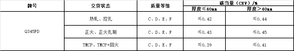 風(fēng)電塔筒用鋼板，塔筒對(duì)鋼材質(zhì)量的特殊要求主要與地域環(huán)境有關(guān)。在占全國(guó)風(fēng)能裝機(jī)容量76%的“三北”地區(qū)，冬季最低溫度低于零下30度，低溫型塔架在選用低合金結(jié)構(gòu)鋼材料時(shí)，要求對(duì)焊縫采用低溫脆斷的技術(shù)措施。對(duì)鋼材性能要求防止低溫脆斷裂，要求采取適當(dāng)處理方法增強(qiáng)材料多次沖擊抗力，避免應(yīng)力集中，避免在低溫情況下出現(xiàn)較大的沖擊載荷等。  Q345FTE作為低合金高強(qiáng)度結(jié)構(gòu)鋼中級(jí)別不是很高的牌號(hào)，本身的技術(shù)要求并不是很高。但如何采用最經(jīng)濟(jì)的手段生產(chǎn)出滿足標(biāo)準(zhǔn)及用戶要求的產(chǎn)品，是工藝設(shè)計(jì)根本出發(fā)點(diǎn)之一。 Nb、Ti、V是最常用的微合金化元素，以上3種元素對(duì)晶界的作用是依次降低的。在低合金高強(qiáng)度鋼中，復(fù)合微合金化的作用大于單獨(dú)加入某種元素的總和。Nb、Ti、V這3種元素都可以在奧氏體或鐵素體中沉淀，因?yàn)樵趭W氏體中溶解度大而擴(kuò)散率小，故在奧氏體中沉淀比在鐵素體中緩慢，形變可以加速沉淀 過程。一般地，應(yīng)使在奧氏體中沉淀減至最小，在固溶體中保持較多的合金元素而留待在鐵素體中沉淀，這可依靠合金化增加微合元素在奧氏體中的溶解度。例如在含Nb鋼中加入Mn或Mo來實(shí)現(xiàn)。Q345E選用哪種元素強(qiáng)化，是首要考慮地問題。 由于Nb、V、Ti三種合金元素中Ti的價(jià)格最低，采用Ti微合金化生產(chǎn)Q345E成本較低，既可達(dá)到細(xì)晶強(qiáng)化的效果，又可達(dá)到降低成本的目的。但是，Ti收得率最不穩(wěn)定，冶煉操作技術(shù)難度較大。 綜合考慮以上各種因素，Al、Ti、V三種微合金化工藝進(jìn)行Q345E生產(chǎn)試。軋制及冷卻控制 厚度≤9mm產(chǎn)品采用常規(guī)軋制，其他規(guī)格產(chǎn)品采用兩階段控軋工藝。控軋的待溫厚度hi=(1.5~3.0)×h0，h0為成品厚度。開軋1050~1100℃，再開軋溫度780~820℃。冷卻速率根據(jù)不同厚度控制在5~15℃/s之間，終冷溫度控制在670~700℃。