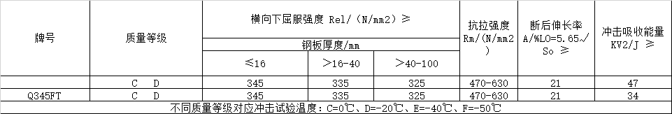 風(fēng)電塔筒用鋼板，塔筒對(duì)鋼材質(zhì)量的特殊要求主要與地域環(huán)境有關(guān)。在占全國(guó)風(fēng)能裝機(jī)容量76%的“三北”地區(qū)，冬季最低溫度低于零下30度，低溫型塔架在選用低合金結(jié)構(gòu)鋼材料時(shí)，要求對(duì)焊縫采用低溫脆斷的技術(shù)措施。對(duì)鋼材性能要求防止低溫脆斷裂，要求采取適當(dāng)處理方法增強(qiáng)材料多次沖擊抗力，避免應(yīng)力集中，避免在低溫情況下出現(xiàn)較大的沖擊載荷等。  Q345FTE作為低合金高強(qiáng)度結(jié)構(gòu)鋼中級(jí)別不是很高的牌號(hào)，本身的技術(shù)要求并不是很高。但如何采用最經(jīng)濟(jì)的手段生產(chǎn)出滿足標(biāo)準(zhǔn)及用戶要求的產(chǎn)品，是工藝設(shè)計(jì)根本出發(fā)點(diǎn)之一。 Nb、Ti、V是最常用的微合金化元素，以上3種元素對(duì)晶界的作用是依次降低的。在低合金高強(qiáng)度鋼中，復(fù)合微合金化的作用大于單獨(dú)加入某種元素的總和。Nb、Ti、V這3種元素都可以在奧氏體或鐵素體中沉淀，因?yàn)樵趭W氏體中溶解度大而擴(kuò)散率小，故在奧氏體中沉淀比在鐵素體中緩慢，形變可以加速沉淀 過程。一般地，應(yīng)使在奧氏體中沉淀減至最小，在固溶體中保持較多的合金元素而留待在鐵素體中沉淀，這可依靠合金化增加微合元素在奧氏體中的溶解度。例如在含Nb鋼中加入Mn或Mo來實(shí)現(xiàn)。Q345E選用哪種元素強(qiáng)化，是首要考慮地問題。 由于Nb、V、Ti三種合金元素中Ti的價(jià)格最低，采用Ti微合金化生產(chǎn)Q345E成本較低，既可達(dá)到細(xì)晶強(qiáng)化的效果，又可達(dá)到降低成本的目的。但是，Ti收得率最不穩(wěn)定，冶煉操作技術(shù)難度較大。 綜合考慮以上各種因素，Al、Ti、V三種微合金化工藝進(jìn)行Q345E生產(chǎn)試。軋制及冷卻控制 厚度≤9mm產(chǎn)品采用常規(guī)軋制，其他規(guī)格產(chǎn)品采用兩階段控軋工藝?？剀埖拇郎睾穸萮i=(1.5~3.0)×h0，h0為成品厚度。開軋1050~1100℃，再開軋溫度780~820℃。冷卻速率根據(jù)不同厚度控制在5~15℃/s之間，終冷溫度控制在670~700℃。