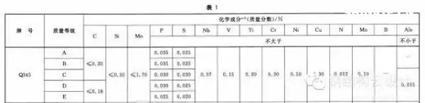 Q235是普通碳素鋼，Q355是低合金鋼。具體性能參數(shù)如下：  Q235A和Q235B...... 鋼材皆屬于碳素鋼。在國家標(biāo)準(zhǔn)GB700中，對Q235A和Q235B的材質(zhì)區(qū)分主要在鋼材的含碳量方面，材質(zhì)是Q235A的材質(zhì)含碳量在0.14―0.22?之間；Q235B的材質(zhì)不做沖擊實驗，而是常做溫沖擊實驗，V型缺口。相對來說，材質(zhì)是Q235B的鋼材的機械性能要遠遠優(yōu)于材質(zhì)是Q235A的鋼材。一般情況下，鋼廠在成品型材出廠之前都在標(biāo)識牌上做了標(biāo)識。用戶可以在標(biāo)識牌上判別其材質(zhì)是Q235A，還是Q235B，或其他材質(zhì)。計壓力P≤1.6MPa；使用溫度為0～350℃；鋼板厚度≯20mm；  Q355A，Q355B，Q355C，Q355D，Q355E。這是等級的區(qū)分，所代表的，主要是沖擊的溫度有所不同而已！   Q345A級，是不做沖擊;Q345B級，是20度常溫沖擊;Q345C級，是0度沖擊;Q345D級，是－20度沖擊;Q345E級，是－40度沖擊。在不同的沖擊溫度，沖擊的數(shù)值也有所不同。低合金鋼板  在板材里，屬低合金系列。在低合金的材質(zhì)里，此種材質(zhì)為最普通的。Q345過去的一種叫法為：16Mn。   Q345的外部執(zhí)行標(biāo)準(zhǔn)為：GB709，內(nèi)部執(zhí)行標(biāo)準(zhǔn)為：GB/T1591-94   由于執(zhí)行標(biāo)準(zhǔn)的原因，此種鋼板允許負公差交貨。    Q355A與Q355B、Q355C差別小知識  工程結(jié)構(gòu)用鋼需要根據(jù)具體工作環(huán)境（正常工作溫度、是否承受動力荷載等）選擇材質(zhì)，Q345A交貨要求不需要提供夏比（V型）沖擊試驗結(jié)果，而重要的工程項目、寒冷地區(qū)項目、室外用鋼結(jié)構(gòu)工程，結(jié)構(gòu)用鋼一般用Q355B、Q355C，Q355B、Q355C的材質(zhì)均需要做夏比沖擊試驗（分別為tk=200和tk=00下的沖擊吸能）。鋼材晶格中是存在缺陷的，而這些鋼材表面缺陷的存在使其形成一個微小的缺口；低合金鋼在常溫下有很好的沖擊韌性，但當(dāng)使用溫度低于某一溫度時，其沖擊韌性會急劇下降。  因此，對制造在寒冷地帶和低溫下服役的設(shè)備、裝置、重要工程項目的金屬材料，需測定韌脆轉(zhuǎn)變溫度tk，以確定其低溫脆化傾向的大小，tk是從韌性角度選用金屬材料的重要依據(jù)之一。  當(dāng)溫度高于tk時，σc >σs，材料受載后先屈服再斷裂，為韌性斷裂；  當(dāng)溫度低于tk時，外加應(yīng)力先達到σc，材料表現(xiàn)為脆性斷裂，tk被稱為韌脆轉(zhuǎn)變溫度。  其中：σc為材料的斷裂強度；σs為材料的屈服強度；  不同金屬材料的韌脆轉(zhuǎn)變溫度tk是不同的，tk愈低，表示脆性傾向愈小，即在低溫下使用時危險性愈小。    另外，參考《低合金高強度結(jié)構(gòu)鋼》（GB/T 1591）從材料組成、性能檢驗標(biāo)準(zhǔn)區(qū)別為：  6.1.7  在保證鋼材力學(xué)性能符合標(biāo)準(zhǔn)規(guī)定的情況下，Q345牌號A級鋼的C、Si、Mn化學(xué)成分可不作交貨條件。    6.1.8  牌號除A級鋼以外的鋼材，當(dāng)以熱軋、控軋狀態(tài)交貨時，其最大碳當(dāng)量值應(yīng)符合表2的規(guī)定；當(dāng)以正火、正火軋制、正火加回火狀態(tài)交貨時，其最大碳當(dāng)量值應(yīng)符合表3的規(guī)定；當(dāng)以熱機械軋制（TMCP）或熱機械軋制加回火狀態(tài)交貨時，其最大碳當(dāng)量值應(yīng)符合表4規(guī)定，碳當(dāng)量（CEV）應(yīng)由熔煉分析成分并采用公式（1）計算。    CEV=C+Mn/6+(Cr+Mo+V)/5+(Ni+Cu)/15   A級鋼不需要做夏比（V型）沖擊試驗，而B、C、D級鋼材需要做夏比（V型）沖擊試驗，且需滿足在試驗溫度下的沖擊吸能要求，如表7：  普通碳素結(jié)構(gòu)鋼－普板是一種鋼材的材質(zhì)。Q代表的是這種材質(zhì)的屈服，后面的235，就是指這種材質(zhì)的屈服值，在235左右。并會隨著材質(zhì)的厚度的增加而使其屈服值減小。  Q235A，Q235B，Q235C，Q235D。這是等級的區(qū)分，所代表的，主要是沖擊的溫度有所不同而已！ A，B，C，D，所不同的，指的是它們性能中沖擊溫度的不同。分別為：Q235A級，是不做沖擊；Q235B級，是20度常溫沖擊；Q235C級，是0度沖擊；Q235D級，是-20度沖擊。在不同的沖擊溫度，沖擊的數(shù)值也有所不同。  元素含量：A、B、C、D硫含量依次遞減；A和B的磷含量相同，C的磷含量次之，D磷含量最少 Q235a Q235b Q235c 的區(qū)別好象是在化學(xué)成分和機械性能上強度都是一樣的，僅機械，化學(xué)性能有一些差別。一般來講，南方地區(qū)，無動力荷載的非焊接構(gòu)件采用Q235a是可行的；無動力荷載的焊接構(gòu)件采用Q235a也是可行的，但應(yīng)保證含碳量<=0.2%，主要保證可焊性；Q235b一般用在焊接，有動力荷載的結(jié)構(gòu)上。Q235c就要求更嚴，特別結(jié)構(gòu)采用。從市場上，一般還是以Q235a,Q235b為主。鋼材的選用，可見《鋼結(jié)構(gòu)設(shè)計手冊》一書，A 表示保證機械性能、B 表示保證化學(xué)成分、C表示既保證機械性能又保證化學(xué)成分。  Q235各個級別的化學(xué)成份：  Q235分A、B、C、D四級(GB700)  Q235A級含 C0.14~0.22% Mn0.30~0.65 Si≤0.30 S≤0.050 P≤0.045  Q235B級含 C0.12~0.20% Mn0.30~0.670 Si≤0.30 S≤0.045 P≤0.045  Q235C級含 C≤0.18% Mn0.35~0.80 Si≤0.30 S≤0.040 P≤0.040  Q235D級含 C≤0.17% Mn0.35~0.80 Si≤0.35 S≤0.040 P≤0.035  就其脫氧方法而言，可以采用F,b,z分別表示為沸騰鋼、平鎮(zhèn)靜鋼、鎮(zhèn)靜鋼。沸騰鋼是脫氧不完全的鋼，塑性和韌性較差。用這種材料制成的焊接結(jié)構(gòu)，受動力載荷作用時接頭容易出現(xiàn)裂縫。不宜在低溫下工作，有時會產(chǎn)生硬化現(xiàn)象。相比之下，鎮(zhèn)靜鋼質(zhì)優(yōu)而勻，塑性和韌性都好。    碳素結(jié)構(gòu)鋼:  Q355.鋼號中質(zhì)量等級由A到D，表示質(zhì)量的由低到高。質(zhì)量高低主要是以對沖擊韌性（夏比V型缺口試驗）的要求區(qū)分的，對冷彎試驗的要求也有所區(qū)別。  對A級鋼，沖擊韌性不作為要求條件，對冷彎試驗只在需方有要求時才進行。而B,C,D各級則都要求Akv值不小于27J，不過三者的試驗溫度有所不同，B級要求常溫（25＋－5 oC）沖擊值，C和D級則分別要求0 oC和－20 oC 沖擊值。B,C,D級也都要求冷彎試驗合格。為了滿足以上性能要求，不同等級的Q235鋼的化學(xué)元素略有區(qū)別。   合金高強度結(jié)構(gòu)鋼：  Q345鋼也包括A,B,C,D,E五種質(zhì)量等級，和碳素結(jié)構(gòu)結(jié)構(gòu)鋼一樣，不同質(zhì)量等級的是按對沖擊韌性（夏比V型缺口試驗）的要求區(qū)分的。A級無沖擊要求；B級要求提供20 oC 沖擊功Akv>=34J（縱向）;C級要求提供0 oC沖擊功Akv>=34J（縱向）;D級要求提供?20 oC沖擊功Akv>=34J（縱向）;E級要求提供－40 oC沖擊功Akv>=327J（縱向）。不同質(zhì)量等級對碳，硫，磷，鋁等含量的要求也有區(qū)別。  Q235A和Q235B焊接性能區(qū)別，你知道么？  GB50018第3.0.1條指出：“在現(xiàn)行國家標(biāo)準(zhǔn)《碳素結(jié)構(gòu)鋼》中提出：‘A級鋼的含碳量可以不作交貨條件’，由于焊接結(jié)構(gòu)對鋼材含碳量要求嚴格，所以Q235A級鋼不宜在焊接結(jié)構(gòu)中使用。”  GB50017第3.3.3條指出：“在焊接結(jié)構(gòu)中，建筑鋼的焊接性能主要取決于碳含量，碳的合適含量宜控制在0.12%----0.2%之間，超出該范圍的幅度愈多，焊接性能變差的程度愈大。因此，對焊接承重結(jié)構(gòu)尚應(yīng)具有碳含量的合格保證。  近來，一些建設(shè)單位希望在焊接結(jié)構(gòu)中用Q235--A代替Q235--B，這顯然是不合適的。國家標(biāo)準(zhǔn)《碳素結(jié)構(gòu)鋼》GB/T700及其第1號修改通知單（自1992年10月1日起實行）都明確規(guī)定A級鋼的碳含量不作為交貨條件，但應(yīng)在熔煉分析中注明。從法規(guī)意義上講，不作為交貨條件就是不保證，即使在熔煉分析中的碳含量符合規(guī)定要求，亦只能被認為僅供參考，可能離散性較大，焊接質(zhì)量就不穩(wěn)定。也就是說若將Q235--A·F鋼用于重要的焊接結(jié)構(gòu)上發(fā)生事故后，鋼材生產(chǎn)廠在法律上是不負任何責(zé)任的，因為在交貨單上明確規(guī)定碳含量是不作為交貨條件的?，F(xiàn)在世界各國鋼材質(zhì)量普遍提高，日本最近專門制定了建筑鋼材的系列（SN鋼）。為了確保工程質(zhì)量，促使提高鋼材質(zhì)量，防止建筑市場上以次充好的不正?，F(xiàn)象，故建議對焊接結(jié)構(gòu)一定要保證碳含量，即在主要焊接結(jié)構(gòu)中不能使用Q235--A級鋼?！? Q235A級鋼在保證鋼材力學(xué)性能符合GB/T700規(guī)定情況下，碳、硅、錳含量不作為交貨條件，各牌號A級鋼的冷彎試驗在需方有要求時才進行，Q235A級鋼不進行夏比(V型缺口)沖擊試驗，因此，Q235A級鋼不宜用于焊接結(jié)構(gòu)，焊接結(jié)構(gòu)采宜用Q235B級鋼。由于新舊標(biāo)準(zhǔn)的問題，文中Q355等同于Q345。
